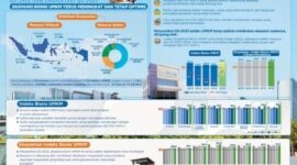 Melalui BRI Research Institute, PT Bank Rakyat Indonesia (Persero) Tbk mempublikasikan Indeks Bisnis UMKM Q3-2023 dan Ekspektasi Q4-2023.
