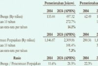 Realisasi rasio pajak pada Q1/2024 sangat memprihatinkan. (Dok. PEPS)